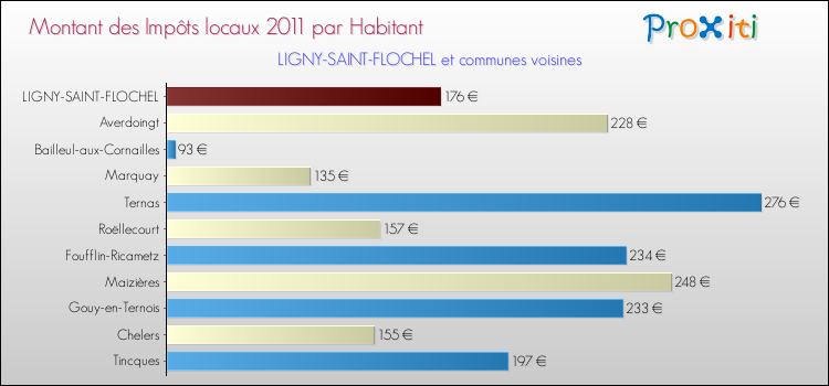 Montant des impôts locaux par Habitant pour LIGNY-SAINT-FLOCHEL et les communes proches Comparaison des impôts locaux par habitant pour LIGNY-SAINT-FLOCHEL et les communes voisines