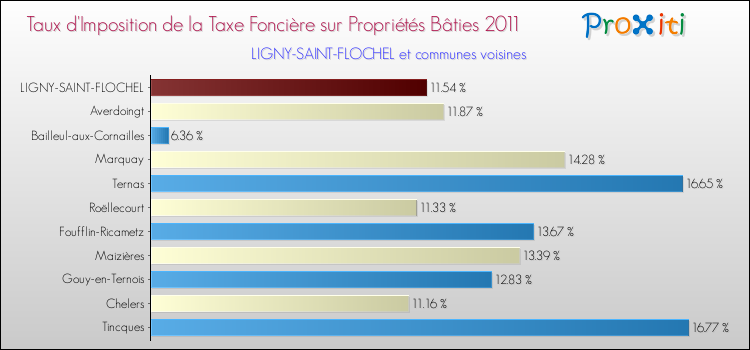 Taux d'imposition de la taxe foncière sur le bati 2011 pour LIGNY-SAINT-FLOCHEL et les communes proches Comparaison des taux d'imposition de la taxe foncière sur le bati 2011 pour LIGNY-SAINT-FLOCHEL et les communes voisines