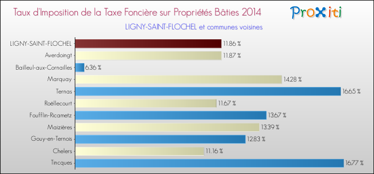 Taux d'imposition de la taxe foncière sur le bati 2014 pour LIGNY-SAINT-FLOCHEL et les communes proches Comparaison des taux d'imposition de la taxe foncière sur le bati 2014 pour LIGNY-SAINT-FLOCHEL et les communes voisines