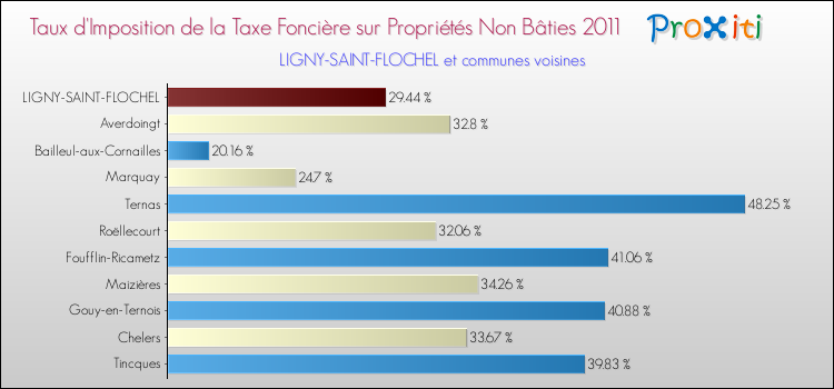 Taux d'imposition de la taxe foncière sur les immeubles et terrains non batis 2011 pour LIGNY-SAINT-FLOCHEL et les communes proches Comparaison des taux d'imposition de la taxe foncière sur les immeubles et terrains non batis 2011 pour LIGNY-SAINT-FLOCHEL et les communes voisines