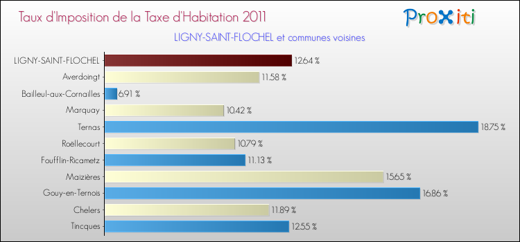 Taux d'imposition de la taxe d'habitation 2011 pour LIGNY-SAINT-FLOCHEL et les communes proches Comparaison des taux d'imposition de la taxe d'habitation 2011 pour LIGNY-SAINT-FLOCHEL et les communes voisines