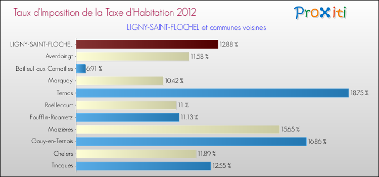 Taux d'imposition de la taxe d'habitation 2012 pour LIGNY-SAINT-FLOCHEL et les communes proches Comparaison des taux d'imposition de la taxe d'habitation 2012 pour LIGNY-SAINT-FLOCHEL et les communes voisines