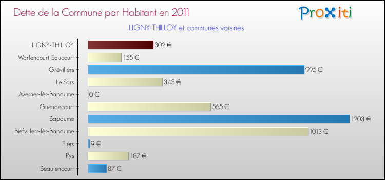 Dette par habitant de la commune en 2011 pour LIGNY-THILLOY et les communes proches Comparaison de la dette par habitant de la commune en 2011 pour LIGNY-THILLOY et les communes voisines