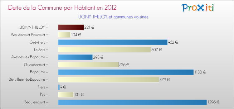 Dette par habitant de la commune en 2012 pour LIGNY-THILLOY et les communes proches Comparaison de la dette par habitant de la commune en 2012 pour LIGNY-THILLOY et les communes voisines