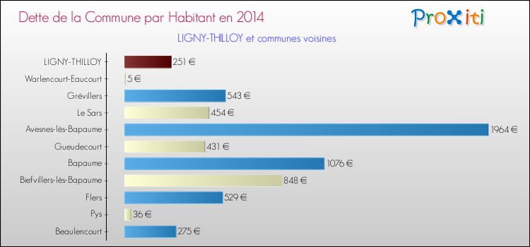 Dette par habitant de la commune en 2014 pour LIGNY-THILLOY et les communes proches Comparaison de la dette par habitant de la commune en 2014 pour LIGNY-THILLOY et les communes voisines