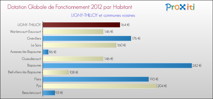 Montant des dotations globales de fonctionnement DGF par Habitant pour LIGNY-THILLOY et les communes proches Comparaison des des dotations globales de fonctionnement DGF par habitant pour LIGNY-THILLOY et les communes voisines