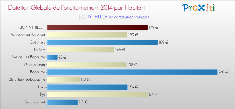 Montant des dotations globales de fonctionnement DGF par Habitant pour LIGNY-THILLOY et les communes proches en 2014. Comparaison des des dotations globales de fonctionnement DGF par habitant pour LIGNY-THILLOY et les communes voisines en 2014.