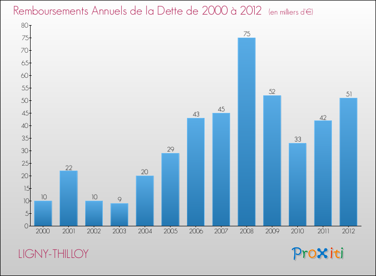 Evolution de l'annuité de la dette pour la commune de LIGNY-THILLOY de 2000 à 2012 Annuités de la dette pour LIGNY-THILLOY de 2000 à 2012