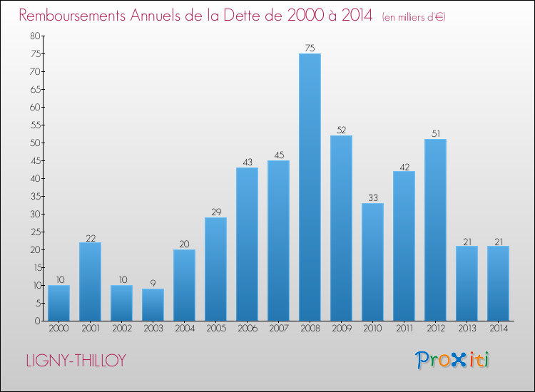 Evolution de l'annuité de la dette pour la commune de LIGNY-THILLOY de 2000 à 2014 Annuités de la dette pour LIGNY-THILLOY de 2000 à 2014