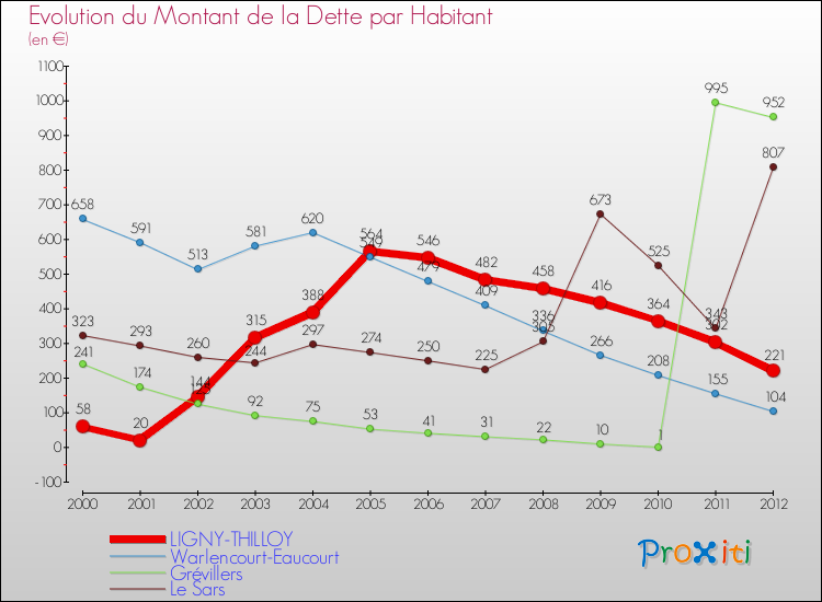 Evolution de la dette par habitant pour la commune de LIGNY-THILLOY et les communes proches de 2000 à 2012 Comparaison de la dette par habitant pour LIGNY-THILLOY et les communes voisines de 2000 à 2012