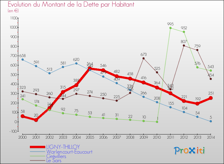 Evolution de la dette par habitant pour la commune de LIGNY-THILLOY et les communes proches de 2000 à 2014 Comparaison de la dette par habitant pour LIGNY-THILLOY et les communes voisines de 2000 à 2014