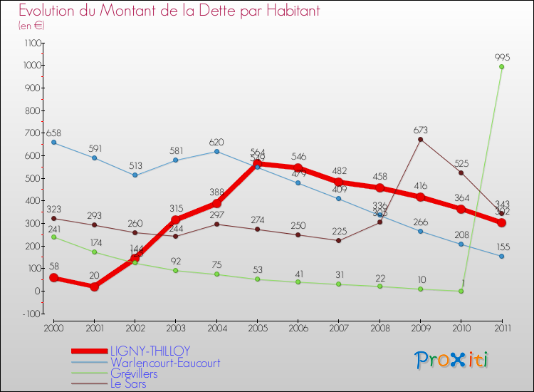 Evolution de la dette par habitant pour la commune de LIGNY-THILLOY et les communes proches Comparaison de la dette par habitant pour LIGNY-THILLOY et les communes voisines