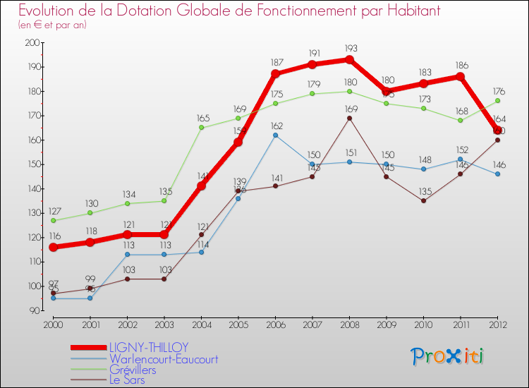 Evolution et montant de la dotation globale de fonctionnement par Habitant pour LIGNY-THILLOY et les communes proches Comparaison des dotations globales de fonctionnement par habitant pour LIGNY-THILLOY et les communes voisines