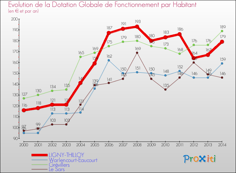 Evolution et montant de la dotation globale de fonctionnement par Habitant pour LIGNY-THILLOY et les communes proches de 2000 à 2014. Comparaison des dotations globales de fonctionnement par habitant pour LIGNY-THILLOY et les communes voisines de 2000 à 2014.