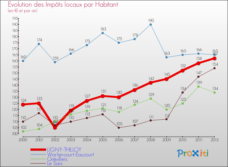 Evolution et montant des impôts locaux par Habitant pour LIGNY-THILLOY et les communes proches Comparaison des impôts locaux par habitant pour LIGNY-THILLOY et les communes voisines