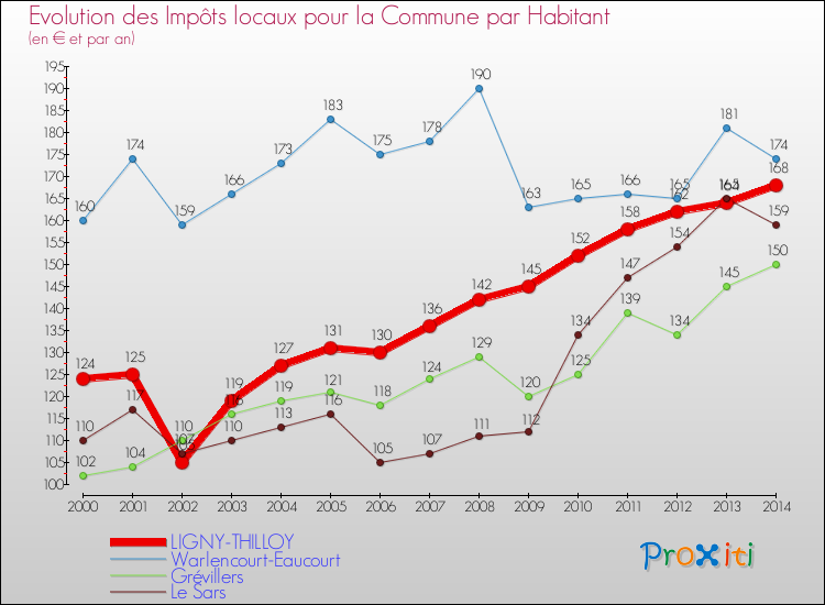 Evolution et montant des impôts locaux par Habitant pour LIGNY-THILLOY et les communes proches de 2000 à 2014 Comparaison des impôts locaux par habitant pour LIGNY-THILLOY et les communes voisines de 2000 à 2014