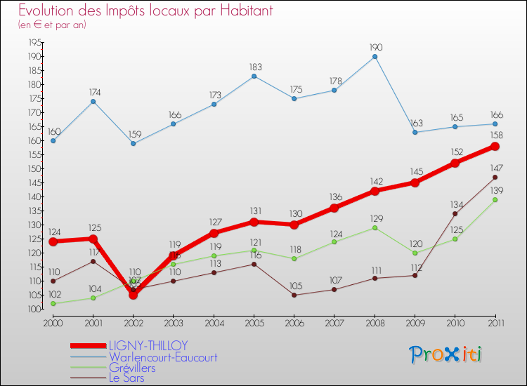 Evolution et montant des impôts locaux par Habitant pour LIGNY-THILLOY et les communes proches Comparaison des impôts locaux par habitant pour LIGNY-THILLOY et les communes voisines
