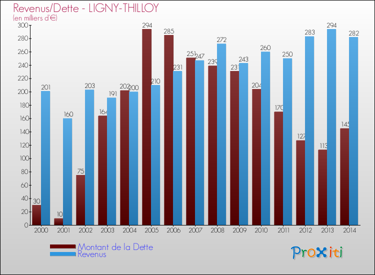 Evolution comparée de la dette et des revenus pour la commune de LIGNY-THILLOY de 2000 à 2014 Comparaison de la dette et des revenus pour LIGNY-THILLOY de 2000 à 2014