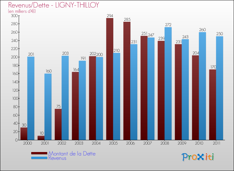 Evolution comparée de la dette et des revenus pour la commune de LIGNY-THILLOY de 2000 à 2011 Comparaison de la dette et des revenus pour LIGNY-THILLOY de 2000 à 2011