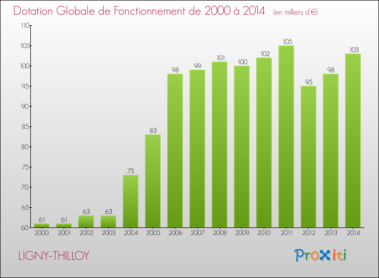Evolution du montant de la Dotation Globale de Fonctionnement pour la commune de LIGNY-THILLOY de 2000 à 2014 Evolution du montant de la Dotation Globale de Fonctionnement pour LIGNY-THILLOY de 2000 à 2014