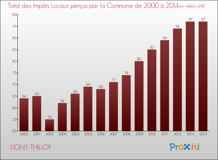 Evolution des Impôts Locaux pour la commune de LIGNY-THILLOY de 2000 à 2014 Evolution des Impôts Locaux pour LIGNY-THILLOY de 2000 à 2014