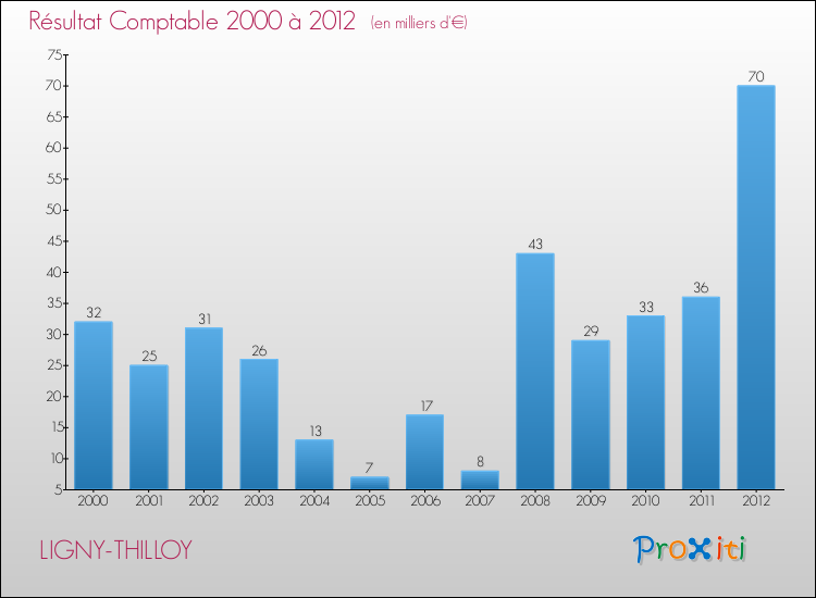 Evolution du résultat comptable pour la commune de LIGNY-THILLOY de 2000 à 2012 Evolution du résultat comptable pour LIGNY-THILLOY de 2000 à 2012