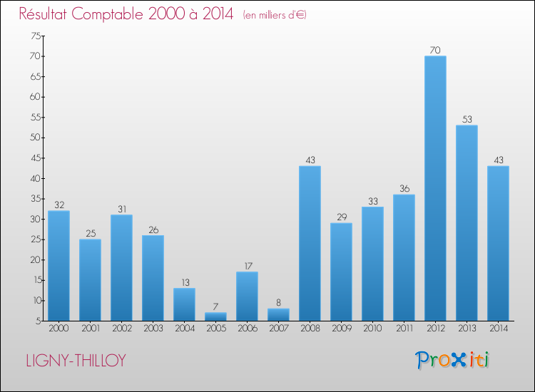 Evolution du résultat comptable pour la commune de LIGNY-THILLOY de 2000 à 2014 Evolution du résultat comptable pour LIGNY-THILLOY de 2000 à 2014