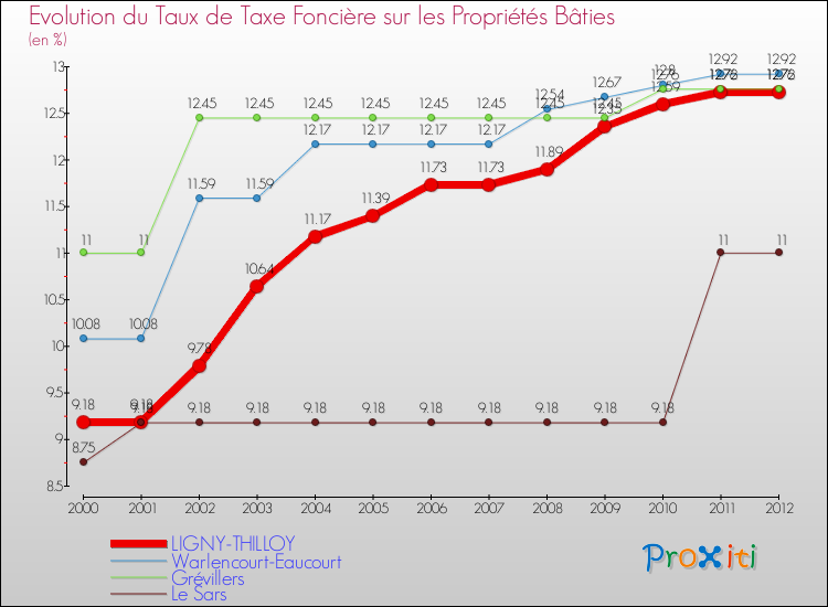 Evolution du taux de la taxe foncière sur le bati pour LIGNY-THILLOY et les communes proches de 2000 à 2012 Comparaison des taux de taxe foncière sur le bati pour LIGNY-THILLOY et les communes voisines de 2000 à 2012