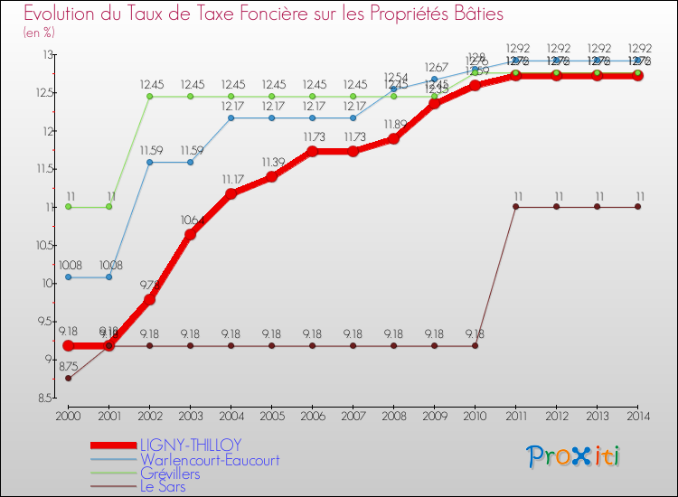 Evolution du taux de la taxe foncière sur le bati pour LIGNY-THILLOY et les communes proches de 2000 à 2014 Comparaison des taux de taxe foncière sur le bati pour LIGNY-THILLOY et les communes voisines de 2000 à 2014