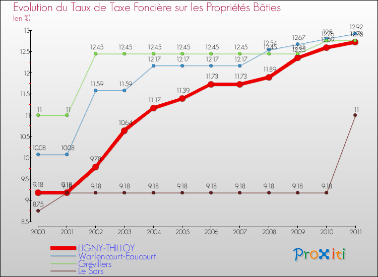 Evolution du taux de la taxe foncière sur le bati pour LIGNY-THILLOY et les communes proches Comparaison des taux de taxe foncière sur le bati pour LIGNY-THILLOY et les communes voisines
