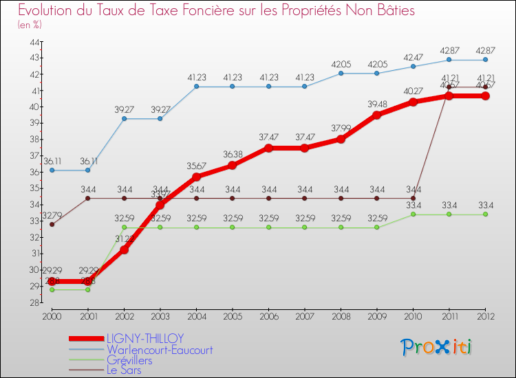 Evolution du taux de la taxe foncière sur les immeubles et terrains non batis pour LIGNY-THILLOY et les communes proches de 2000 à 2012 Comparaison des taux de la taxe foncière sur les immeubles et terrains non batis pour LIGNY-THILLOY et les communes voisines de 2000 à 2012