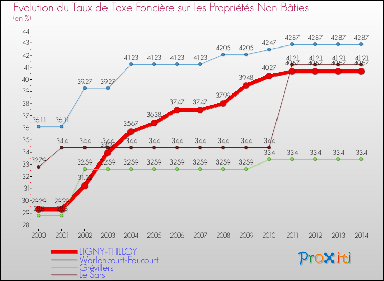 Evolution du taux de la taxe foncière sur les immeubles et terrains non batis pour LIGNY-THILLOY et les communes proches de 2000 à 2014 Comparaison des taux de la taxe foncière sur les immeubles et terrains non batis pour LIGNY-THILLOY et les communes voisines de 2000 à 2014