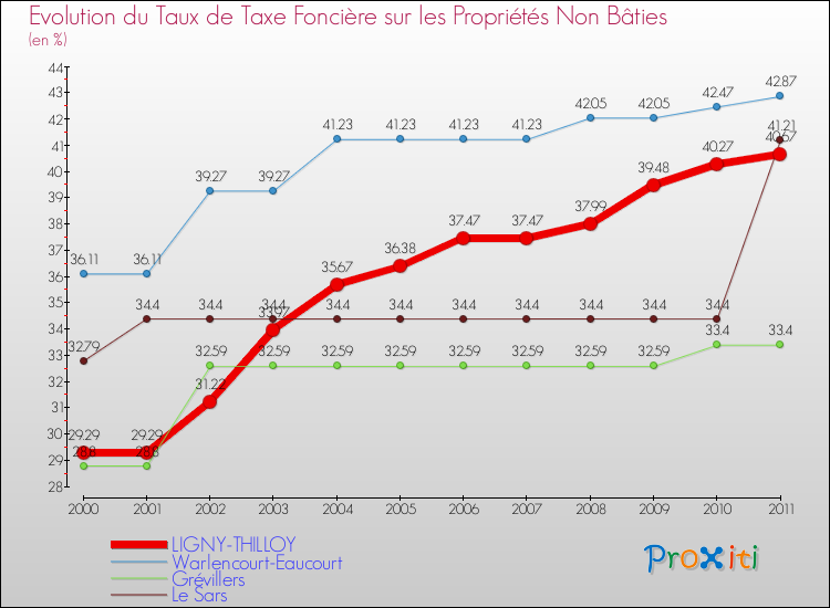Evolution du taux de la taxe foncière sur les immeubles et terrains non batis pour LIGNY-THILLOY et les communes proches Comparaison des taux de la taxe foncière sur les immeubles et terrains non batis pour LIGNY-THILLOY et les communes voisines