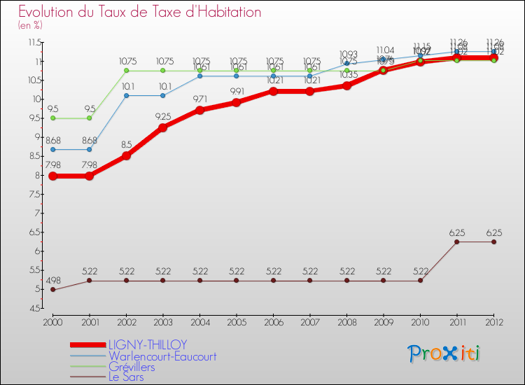 Evolution du taux de la taxe d'habitation pour LIGNY-THILLOY et les communes proches Comparaison des taux de la taxe d'habitation pour LIGNY-THILLOY et les communes voisines