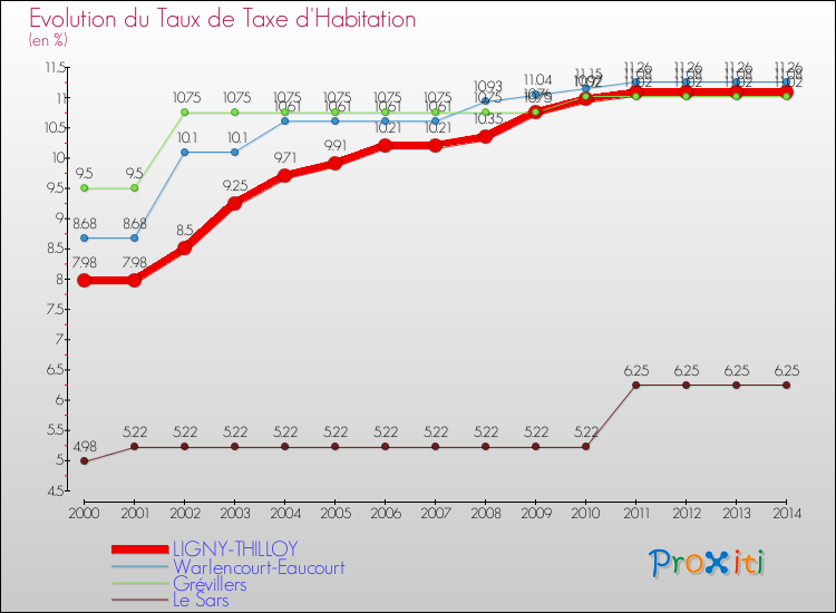 Evolution du taux de la taxe d'habitation pour LIGNY-THILLOY et les communes proches de 2000 à 2014 Comparaison des taux de la taxe d'habitation pour LIGNY-THILLOY et les communes voisines de 2000 à 2014