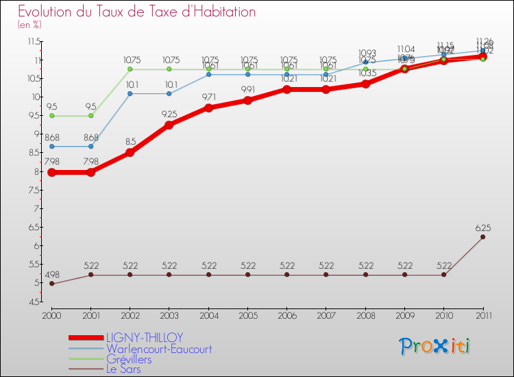 Evolution du taux de la taxe d'habitation pour LIGNY-THILLOY et les communes proches Comparaison des taux de la taxe d'habitation pour LIGNY-THILLOY et les communes voisines