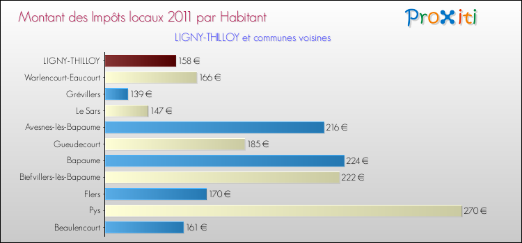 Montant des impôts locaux par Habitant pour LIGNY-THILLOY et les communes proches Comparaison des impôts locaux par habitant pour LIGNY-THILLOY et les communes voisines
