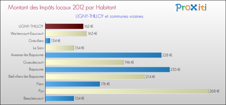 Montant des impôts locaux par Habitant pour LIGNY-THILLOY et les communes proches Comparaison des impôts locaux par habitant pour LIGNY-THILLOY et les communes voisines
