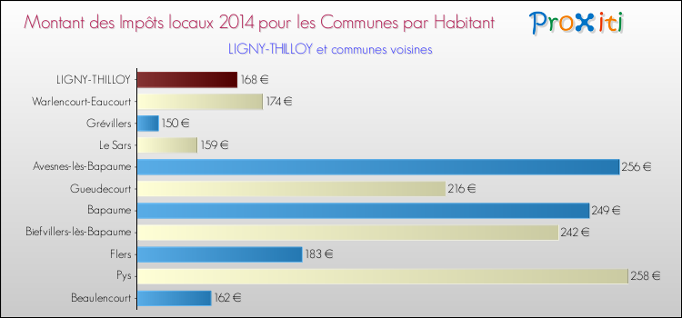 Montant des impôts locaux par Habitant pour LIGNY-THILLOY et les communes proches en 2014 Comparaison des impôts locaux par habitant pour LIGNY-THILLOY et les communes voisines en 2014