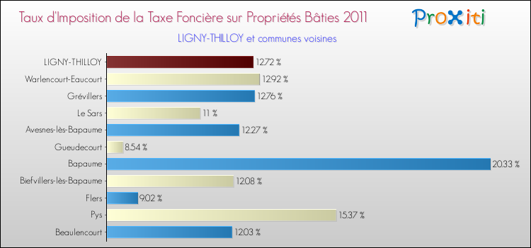Taux d'imposition de la taxe foncière sur le bati 2011 pour LIGNY-THILLOY et les communes proches Comparaison des taux d'imposition de la taxe foncière sur le bati 2011 pour LIGNY-THILLOY et les communes voisines