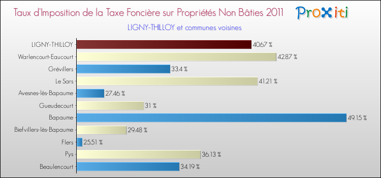 Taux d'imposition de la taxe foncière sur les immeubles et terrains non batis 2011 pour LIGNY-THILLOY et les communes proches Comparaison des taux d'imposition de la taxe foncière sur les immeubles et terrains non batis 2011 pour LIGNY-THILLOY et les communes voisines