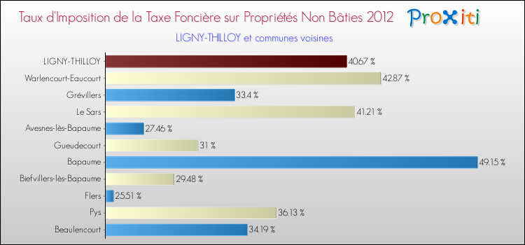 Taux d'imposition de la taxe foncière sur les immeubles et terrains non batis 2012 pour LIGNY-THILLOY et les communes proches Comparaison des taux d'imposition de la taxe foncière sur les immeubles et terrains non batis 2012 pour LIGNY-THILLOY et les communes voisines