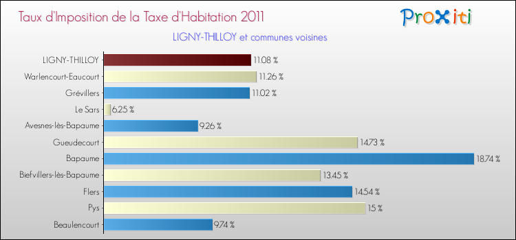 Taux d'imposition de la taxe d'habitation 2011 pour LIGNY-THILLOY et les communes proches Comparaison des taux d'imposition de la taxe d'habitation 2011 pour LIGNY-THILLOY et les communes voisines