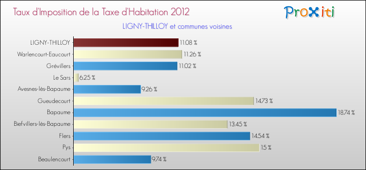 Taux d'imposition de la taxe d'habitation 2012 pour LIGNY-THILLOY et les communes proches Comparaison des taux d'imposition de la taxe d'habitation 2012 pour LIGNY-THILLOY et les communes voisines