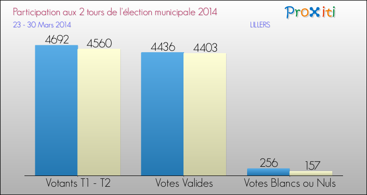Participation comparée des 2 tours des Elections Municipales 2014 de la commune de LILLERS Elections Municipales 2014 - Participation comparée des 2 tours pour la commune de LILLERS