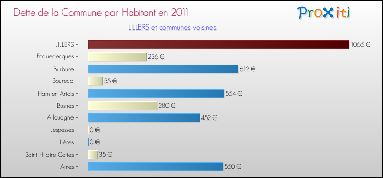 Dette par habitant de la commune en 2011 pour LILLERS et les communes proches Comparaison de la dette par habitant de la commune en 2011 pour LILLERS et les communes voisines