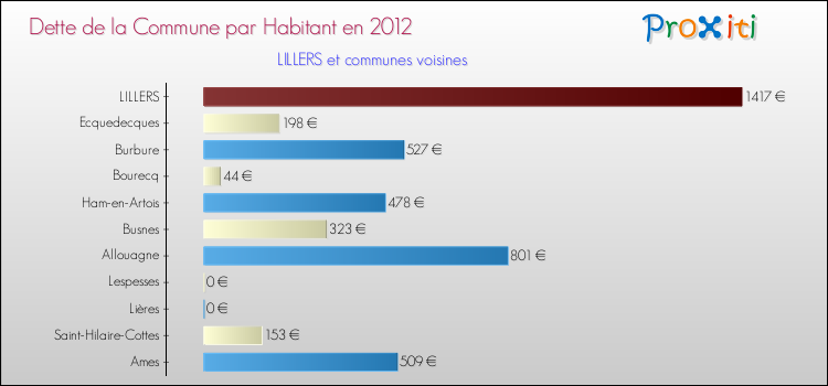Dette par habitant de la commune en 2012 pour LILLERS et les communes proches Comparaison de la dette par habitant de la commune en 2012 pour LILLERS et les communes voisines