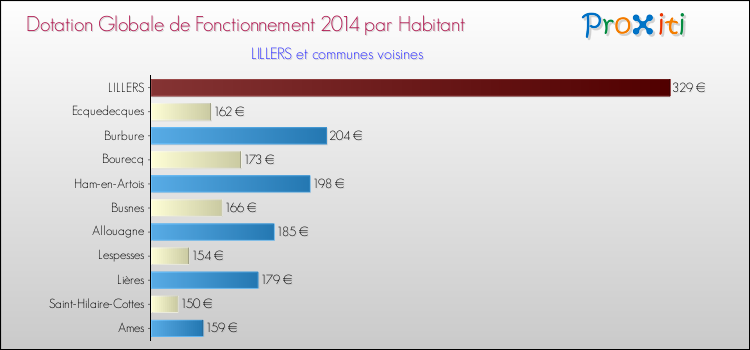 Montant des dotations globales de fonctionnement DGF par Habitant pour LILLERS et les communes proches en 2014. Comparaison des des dotations globales de fonctionnement DGF par habitant pour LILLERS et les communes voisines en 2014.