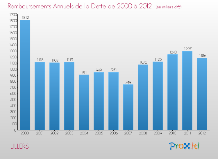 Evolution de l'annuité de la dette pour la commune de LILLERS de 2000 à 2012 Annuités de la dette pour LILLERS de 2000 à 2012