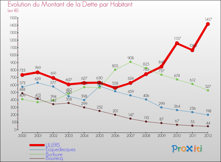 Evolution de la dette par habitant pour la commune de LILLERS et les communes proches de 2000 à 2012 Comparaison de la dette par habitant pour LILLERS et les communes voisines de 2000 à 2012